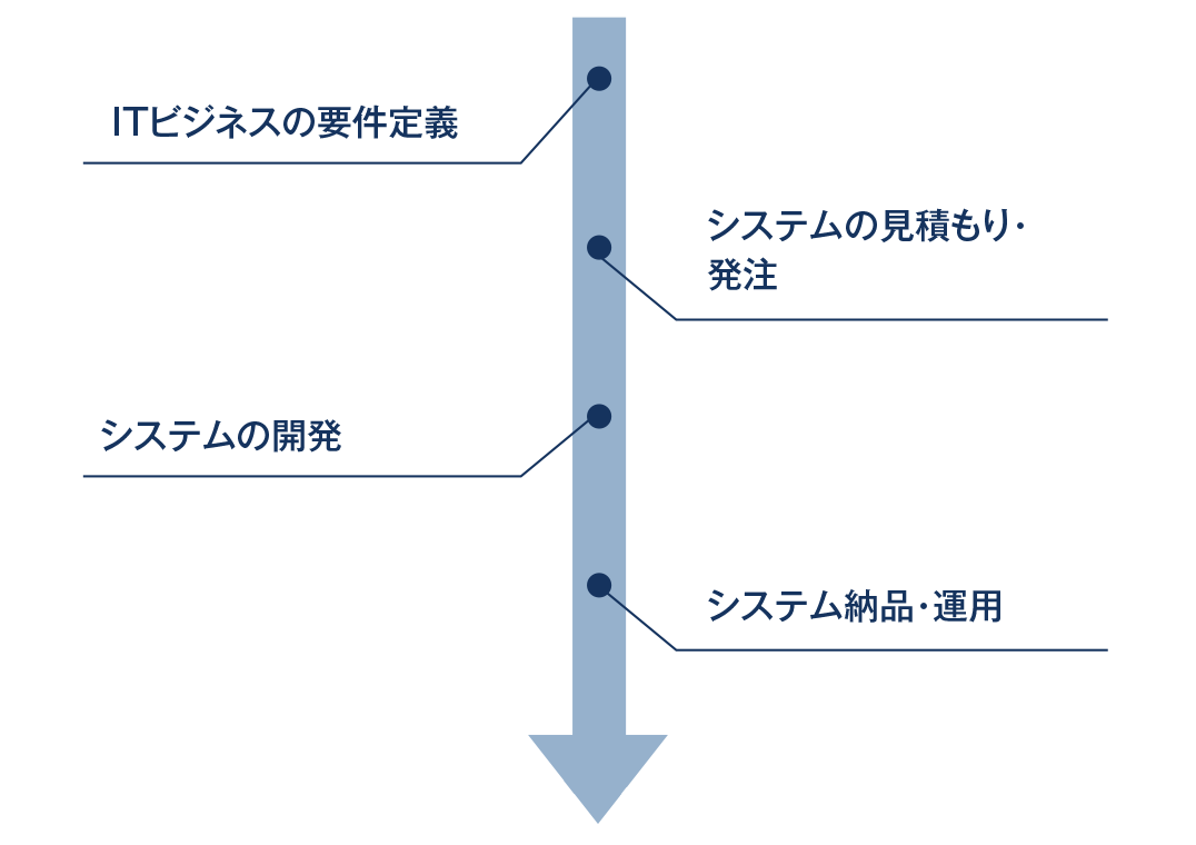 ビジネスモデル