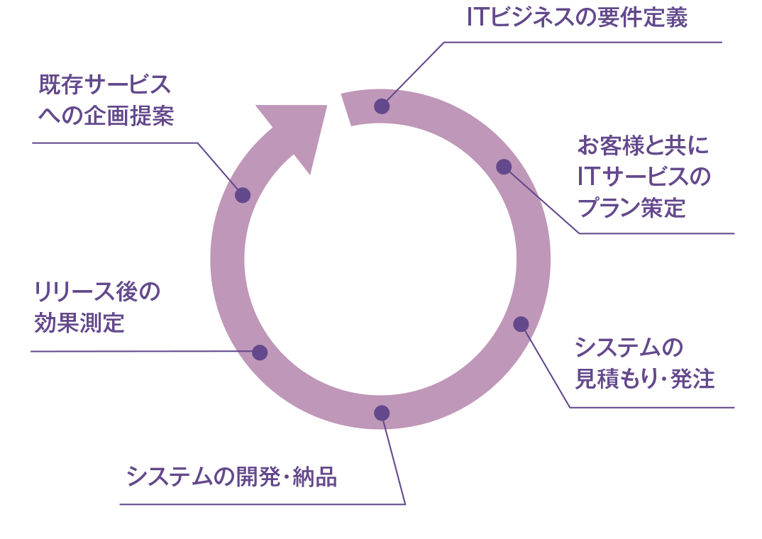 ビジネスモデル